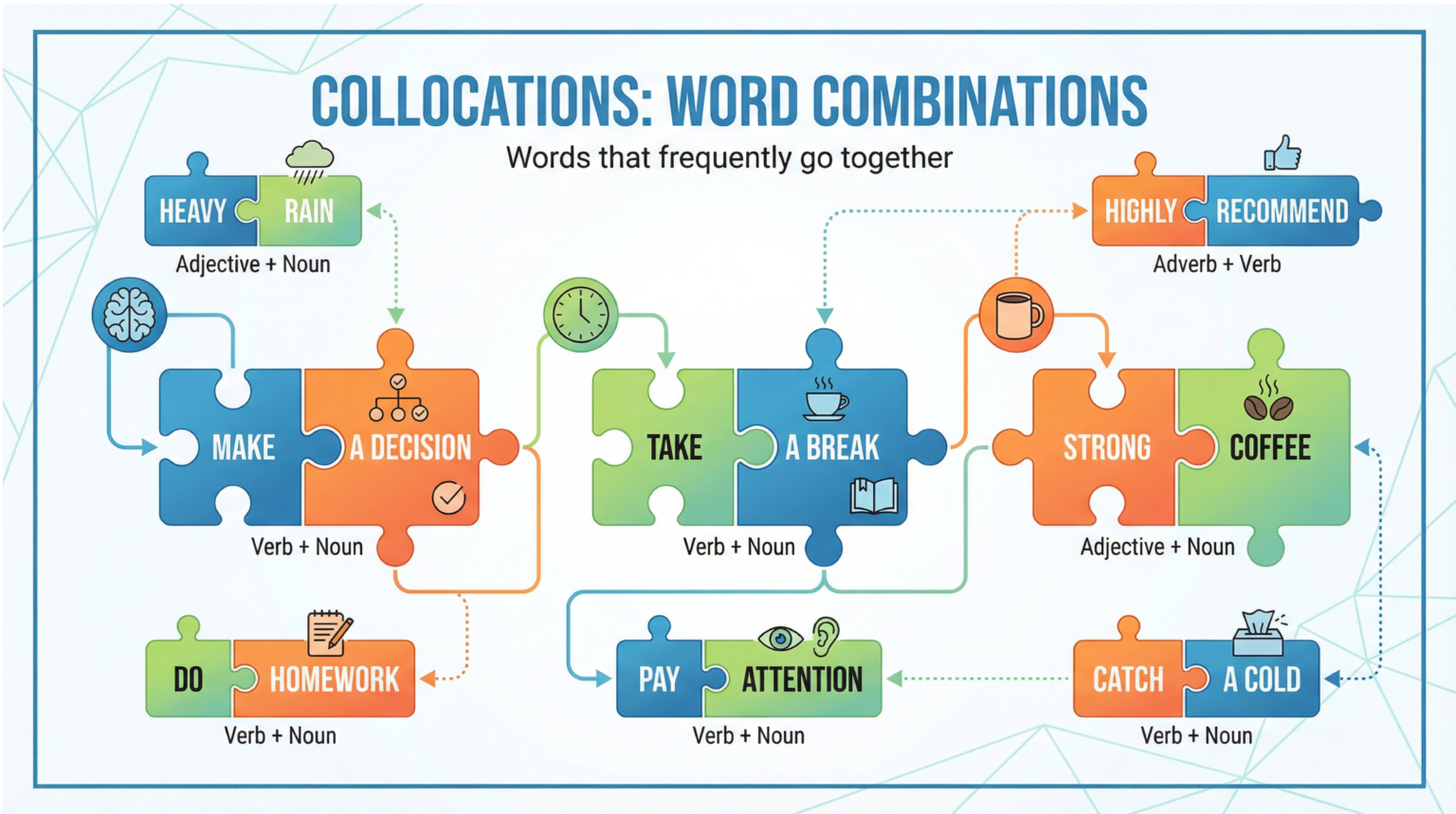 Colocações em Inglês: Guia Completo de Palavras que Combinam Ilustração mostrando os 4 tipos de orações condicionais em inglês com exemplos visuais