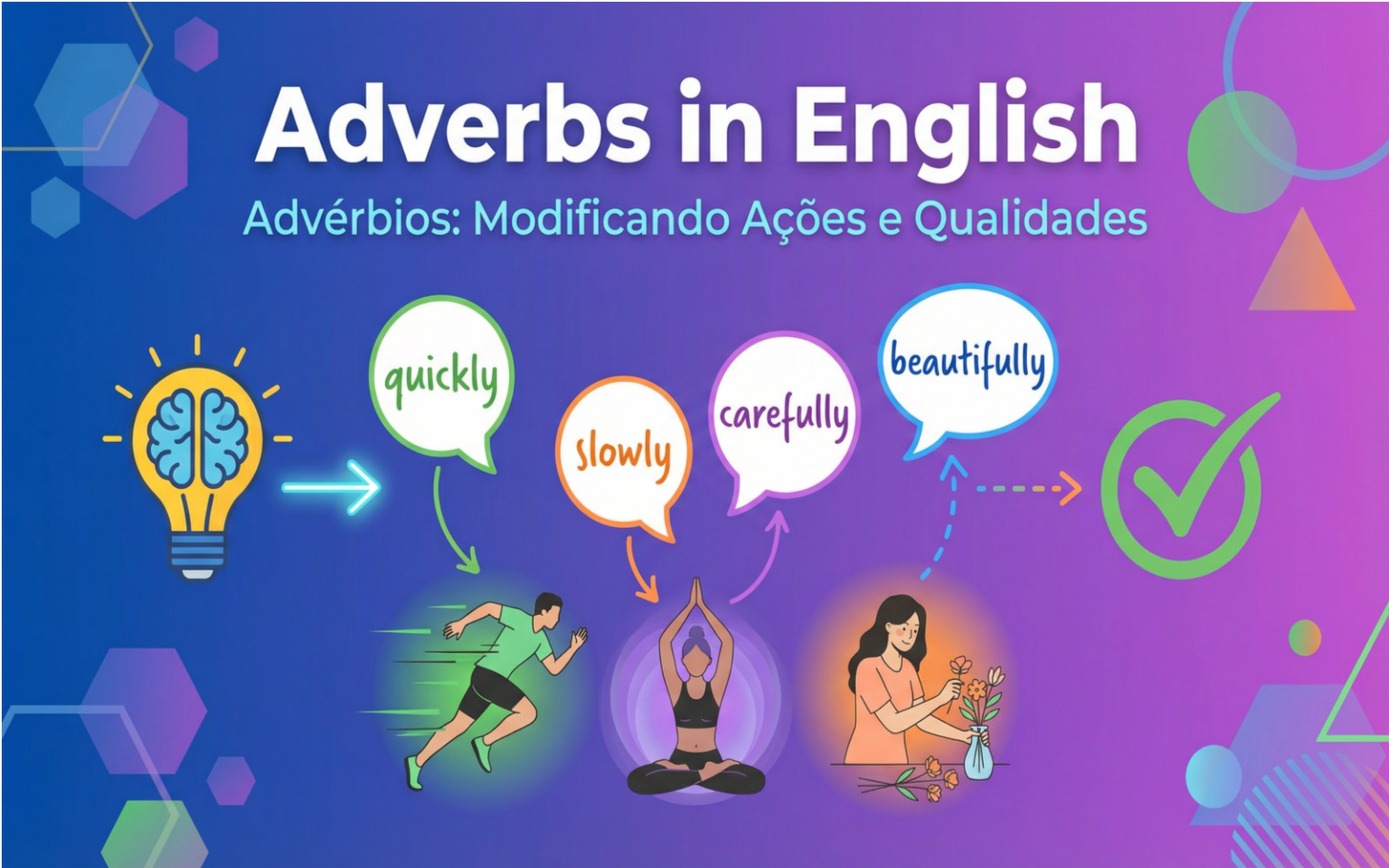Ilustração educativa mostrando adverbs in english com exemplos (quickly, slowly, carefully, beautifully), pessoas em ações, light bulb, speech bubbles e elementos coloridos.