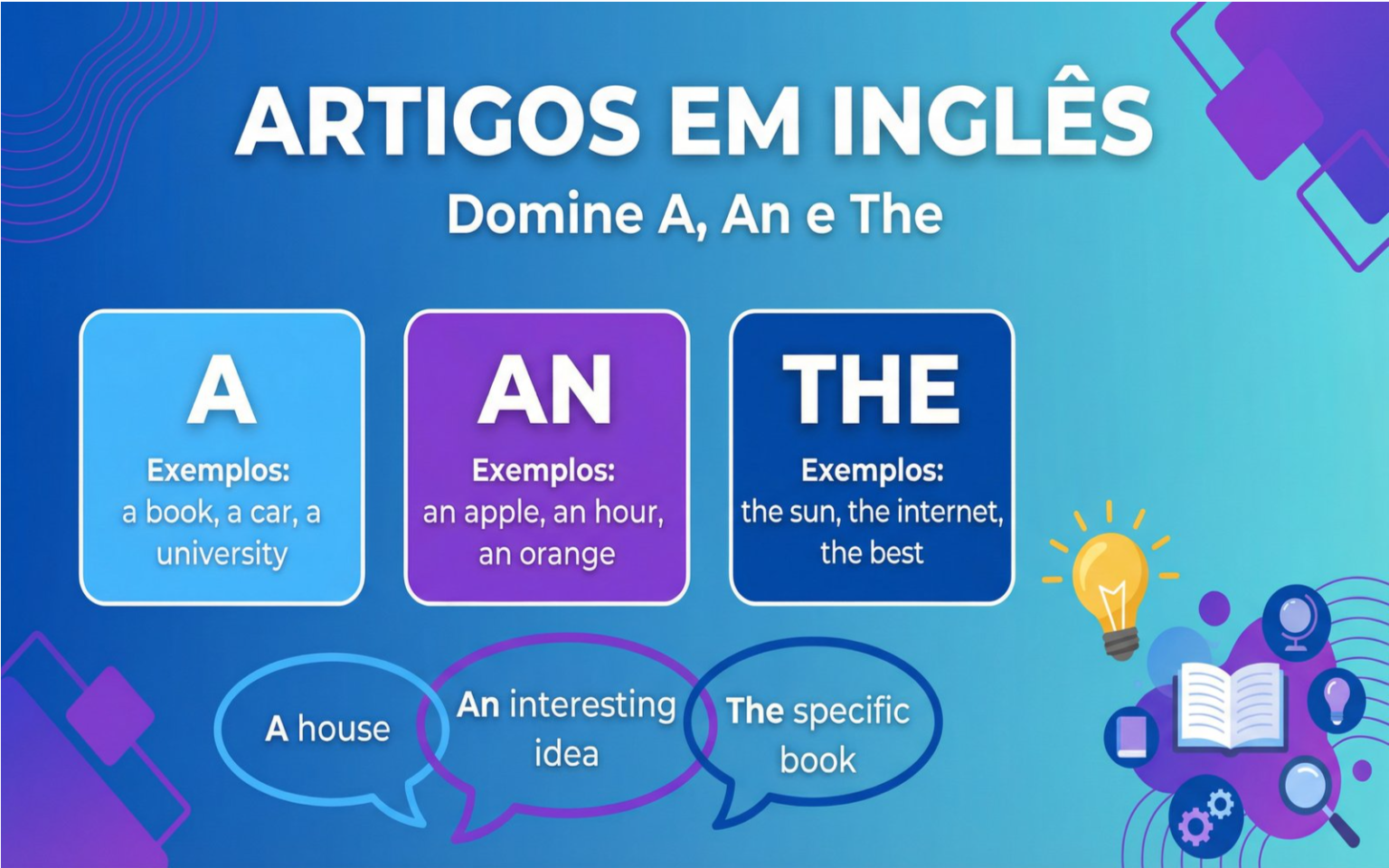Ilustração educativa mostrando os três artigos em inglês (A, An, The) com exemplos de uso, cores vibrantes e ícones de aprendizado.