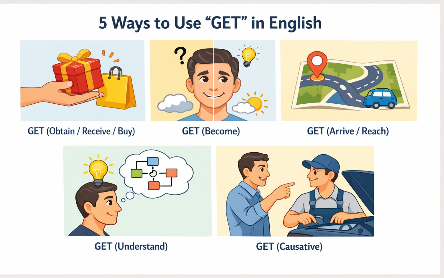 Infográfico ilustrando os 5 usos principais do verbo GET: obter, tornar-se, chegar, entender e causativo.