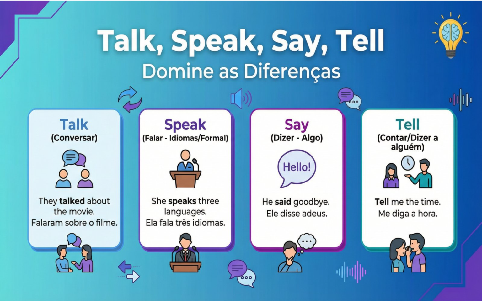 Ilustração educativa mostrando as diferenças entre Talk, Speak, Say e Tell com exemplos de uso, cores vibrantes e ícones de comunicação.
