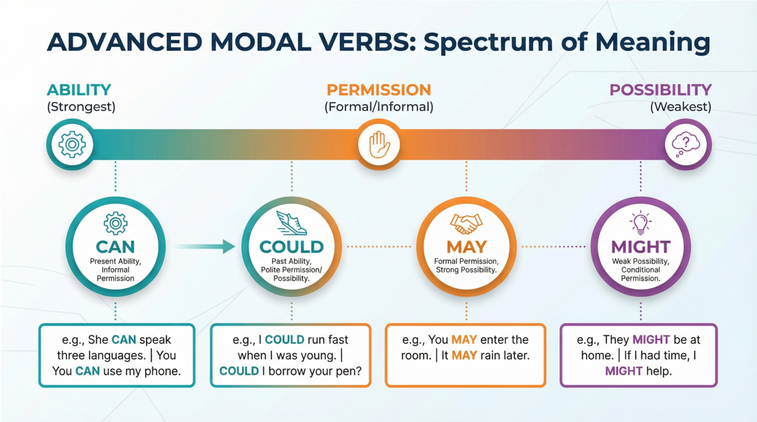 Modal Verbs Avançado: Diferenças entre Can, Could, May e Might Espectro visual mostrando os diferentes modal verbs (can, could, may, might) e seus significados