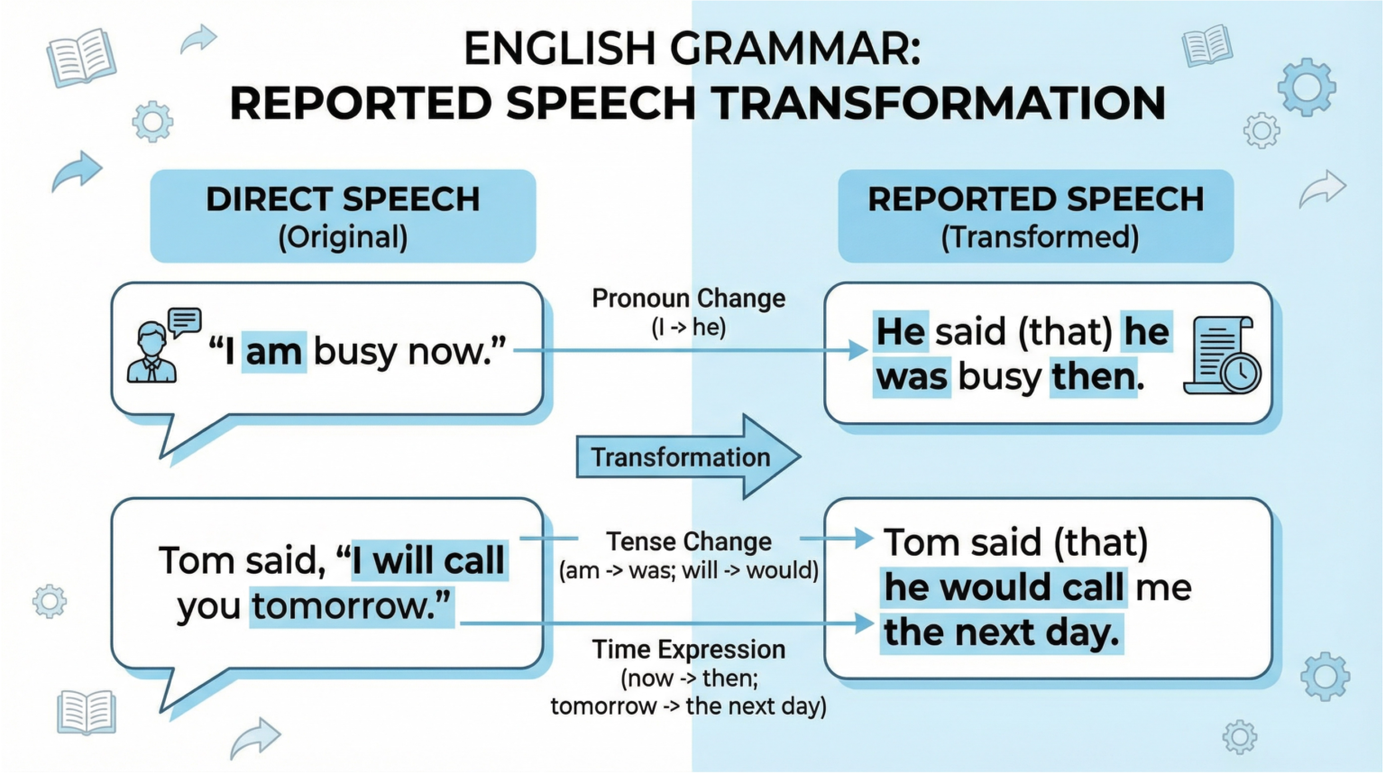 Transforme Discurso Direto em Indireto em Inglês. Ilustração educativa mostrando a transformação de direct speech para reported speech em inglês com exemplos de mudanças.