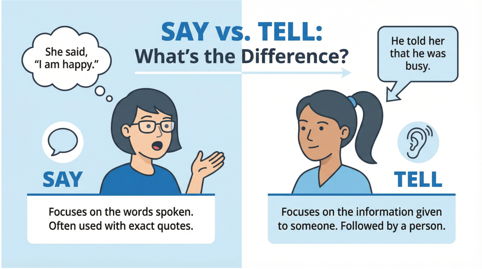Ilustração educativa mostrando a diferença entre say e tell em inglês com exemplos visuais de cada verbo.