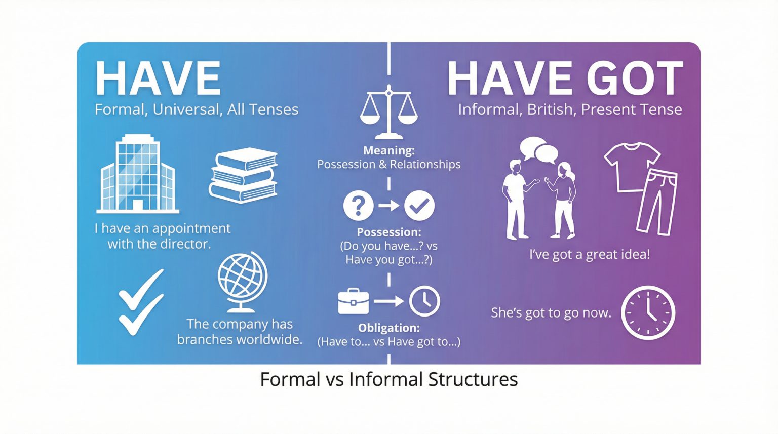 HAVE x HAVE GOT: Guia Completo para Dominar Esses Advérbios em Inglês Infográfico comparativo entre HAVE (formal, universal, todos os tempos) e HAVE GOT (informal, britânico, presente) mostrando exemplos e contextos de uso em inglês.