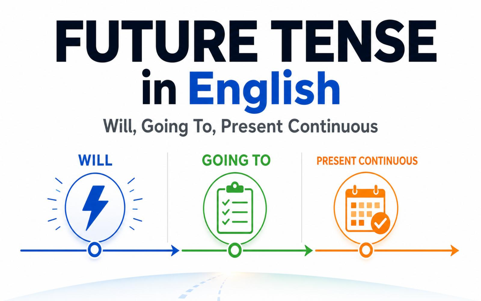 Ilustração mostrando os três tempos futuros em inglês: Will, Going To e Present Continuous com exemplos e contextos.
