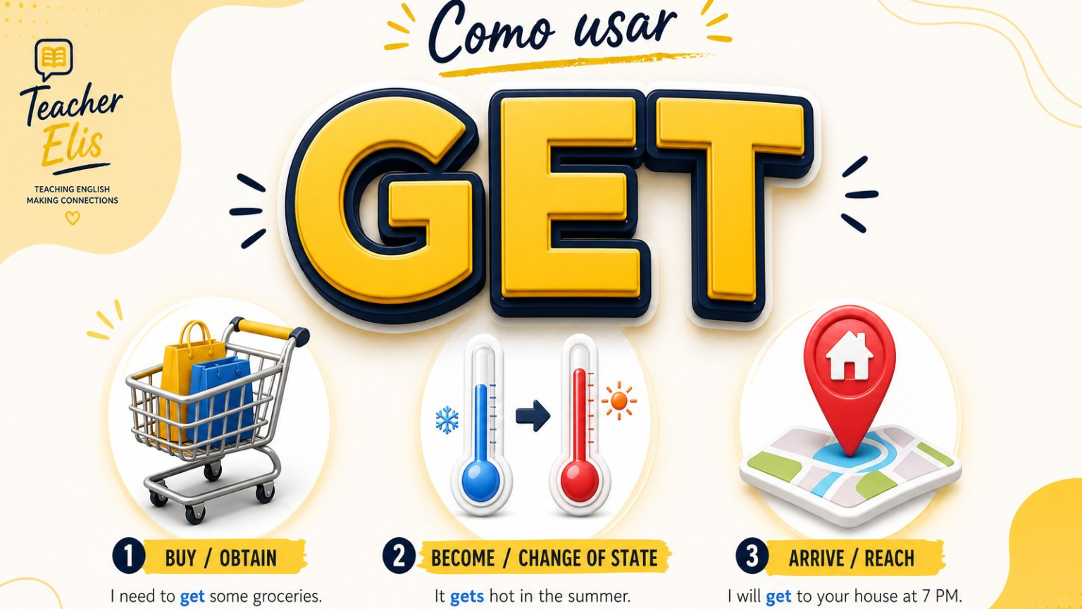 Infográfico explicativo sobre como usar get em inglês com exemplos de frases.